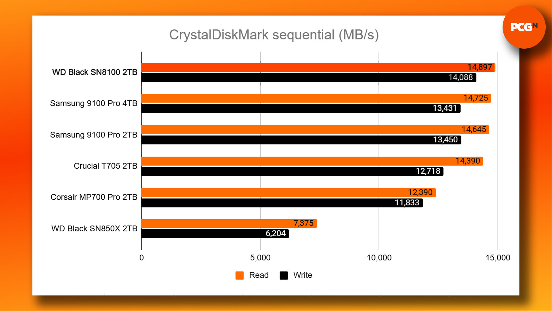 WD Black SN8100 review: CrystalDiskMark sequential read and write benchmark results graph.