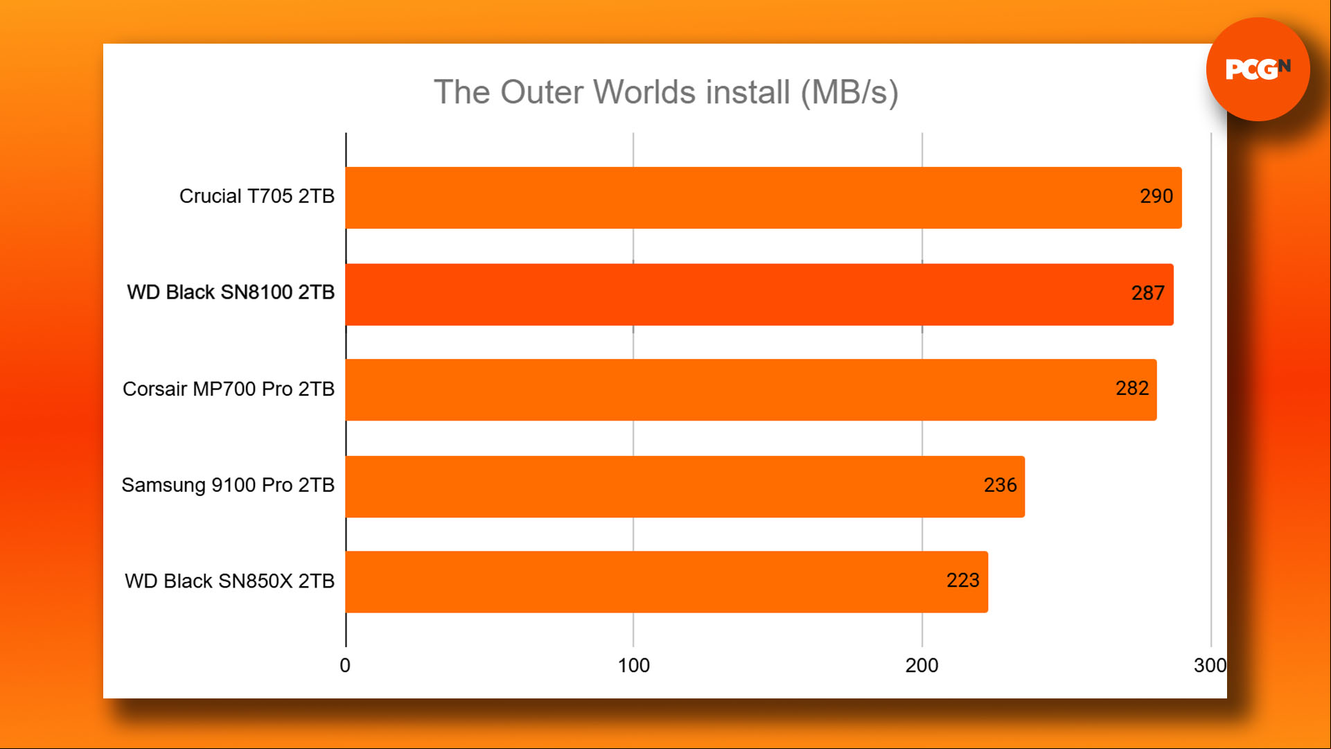 WD Black SN8100 review: The Outer Worlds install time benchmark results graph. 