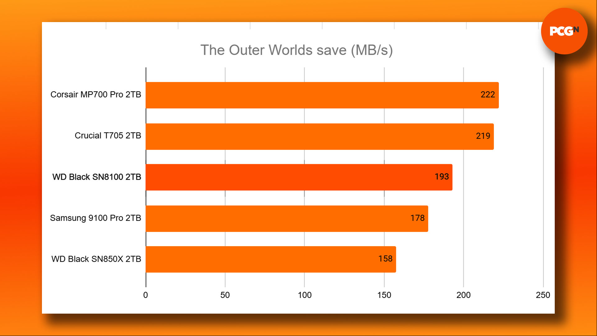 WD Black SN8100 review: The Outer Worlds save time benchmark results graph. 