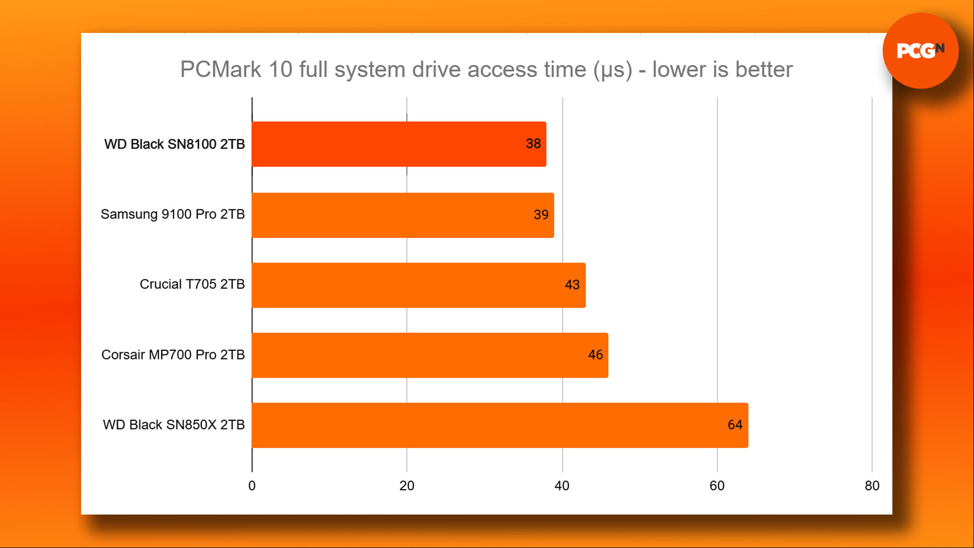 WD Black SN8100 review: PCMark Full System Drive access time benchmark results graph. 