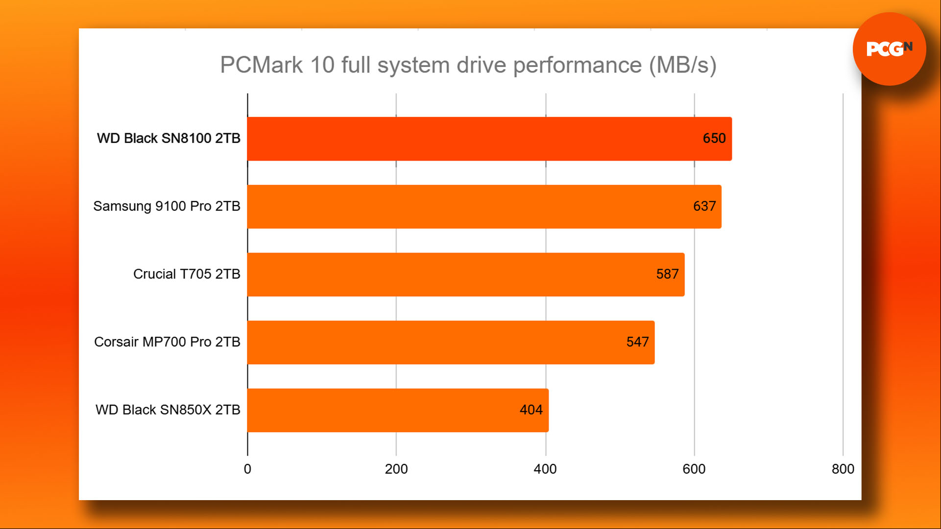 WD Black SN8100 review: PCMark Full System Drive benchmark results graph. 