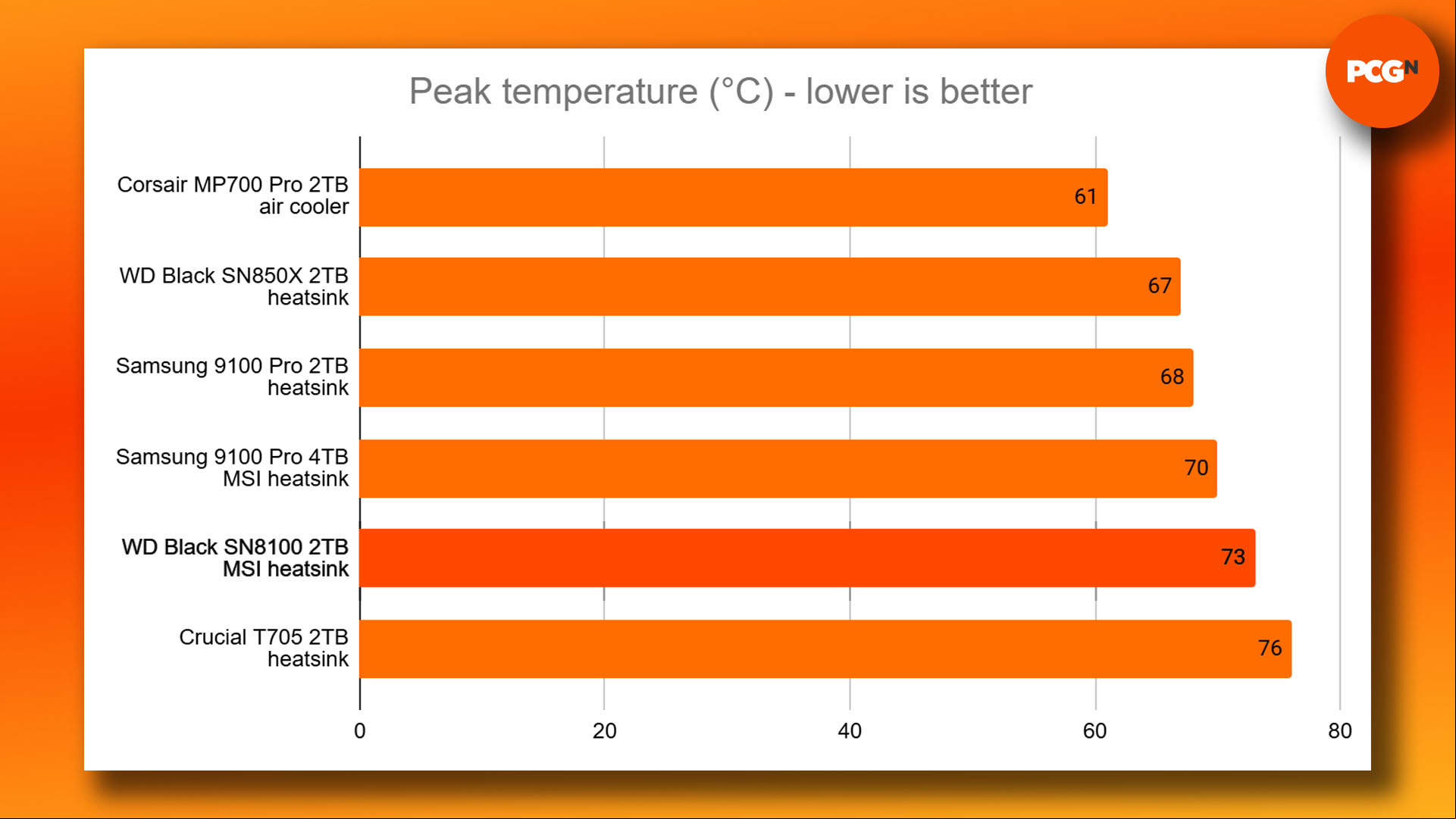WD Black SN8100 review: Peak temperature results graph