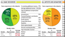 Survey shows games industry's stark gender divide: women underrepresented, underpaid
