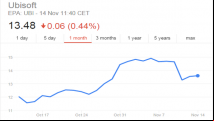 Ubisoft stock price falls significantly following troubled Assassin's Creed Unity launch